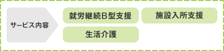 サービス内容：就労継続B型支援、生活介護、施設入所支援