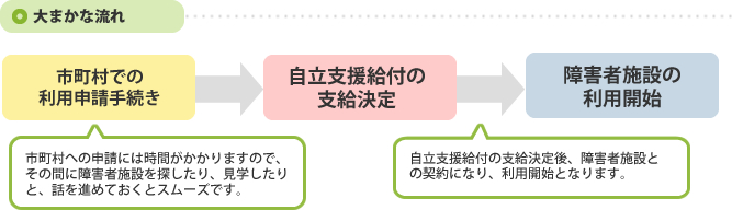 大まかな流れ