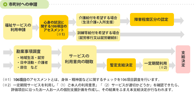 市町村への申請