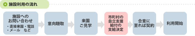 施設利用の流れ